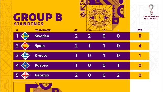 Kết quả vòng loại World Cup 2022 khu vực châu Âu: Các đội bóng mạnh toàn thắng! - Ảnh 8.
