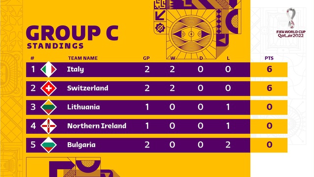 Kết quả vòng loại World Cup 2022 khu vực châu Âu: Các đội bóng mạnh toàn thắng! - Ảnh 9.