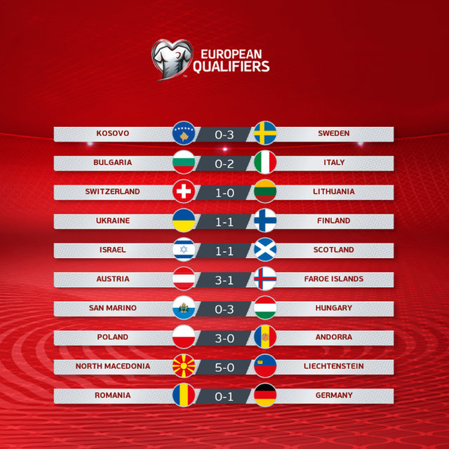 Kết quả vòng loại World Cup 2022 khu vực châu Âu: Các đội bóng mạnh toàn thắng! - Ảnh 7.