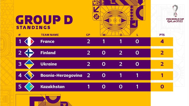 Kết quả vòng loại World Cup 2022 khu vực châu Âu: Các đội bóng mạnh toàn thắng! - Ảnh 10.