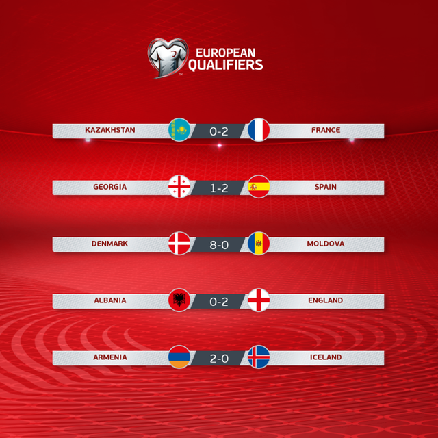 Kết quả vòng loại World Cup 2022 khu vực châu Âu: Các đội bóng mạnh toàn thắng! - Ảnh 6.