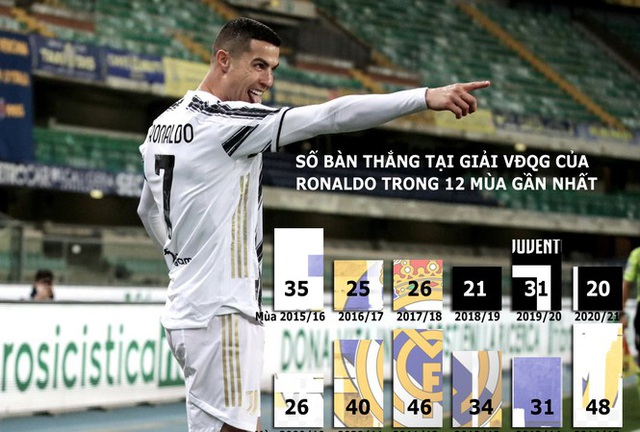 Ronaldo thiết lập kỳ tích mới trong sự nghiệp - Ảnh 2.