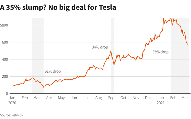 Tesla mất hơn 1/3 giá trị - Ảnh 1.