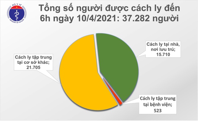Sáng 10/4 không có ca mắc COVID-19; trên 58.000 người Việt Nam được tiêm vaccine - Ảnh 1.