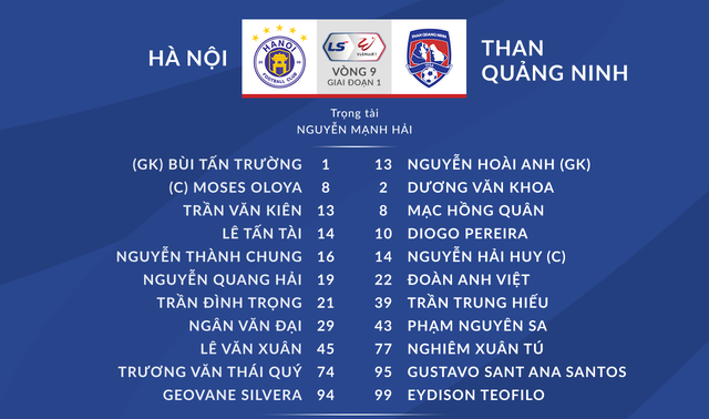 [KT] CLB Hà Nội 4-0 Than Quảng Ninh: Quang Hải tỏa sáng, chiến thắng ấn tượng! - Ảnh 2.