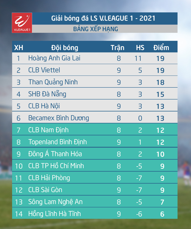 CẬP NHẬT Kết quả, BXH LS V.League 1-2021 (ngày 11/4): CLB Hà Nội vươn lên vị trí thứ 5 - Ảnh 2.