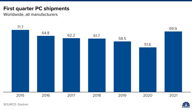 Thị trường PC tăng trưởng nhanh nhất trong 20 năm - Ảnh 1.