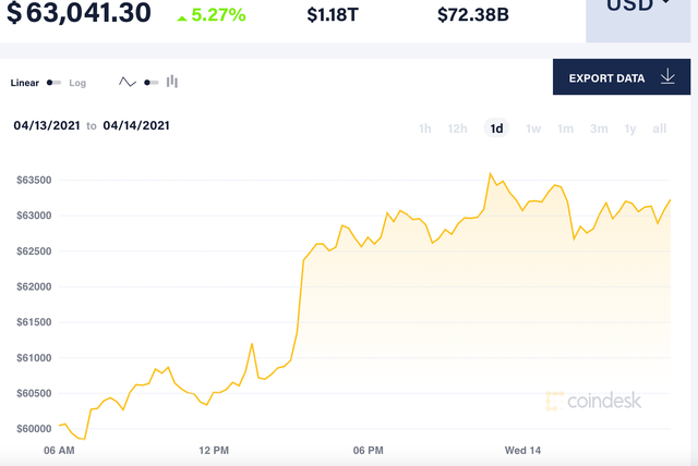 Bitcoin vượt mốc 63.000 USD - Ảnh 1.