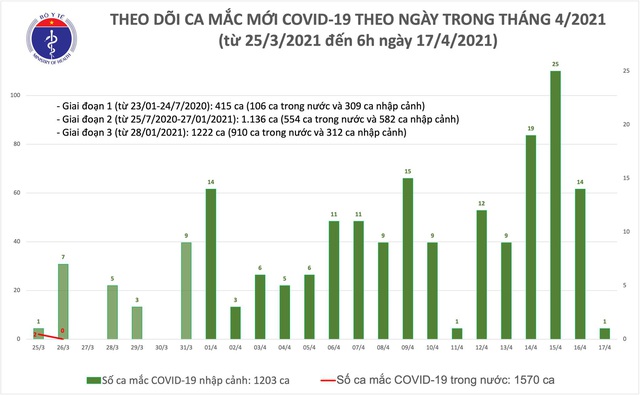 Sáng 17/4, thêm 1 ca mắc COVID-19 ở Bắc Ninh, hơn 40.000 người cách ly chống dịch - Ảnh 1.