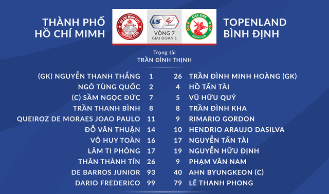 [KT] CLB TP Hồ Chí Minh 1-3 Topenland Bình Định: Bất ngờ trên sân Thống Nhất - Ảnh 1.