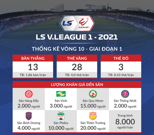 [Infographic] Thống kê vòng 10 - giai đoạn 1 LS V.League 1-2021: Ngày hội bóng đá! - Ảnh 1.