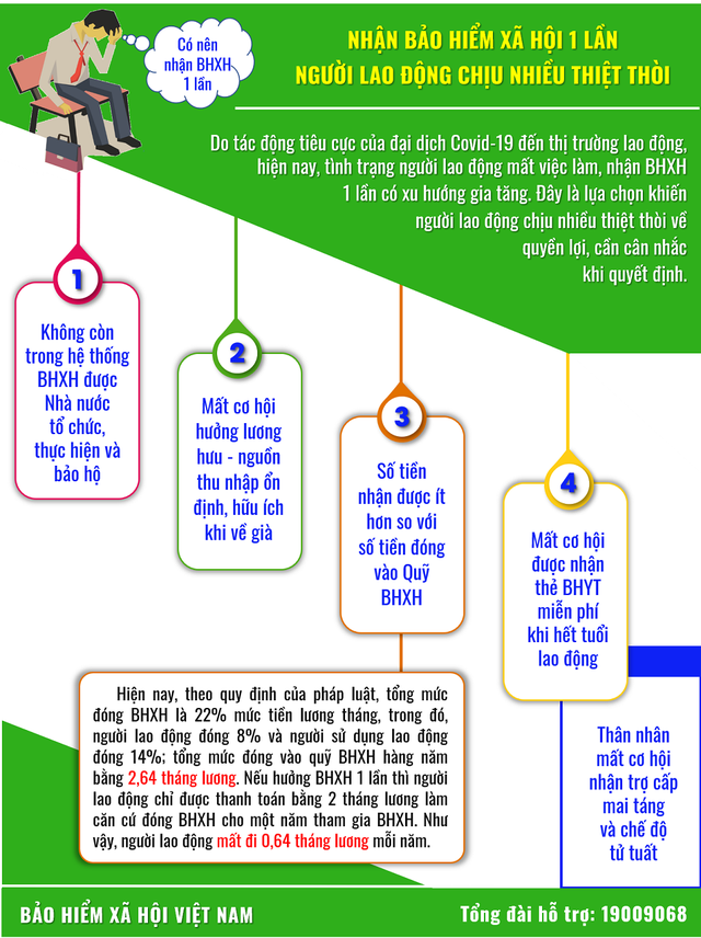 [Infographic] Nhận BHXH 1 lần, người lao động chịu nhiều thiệt thòi - Ảnh 1.