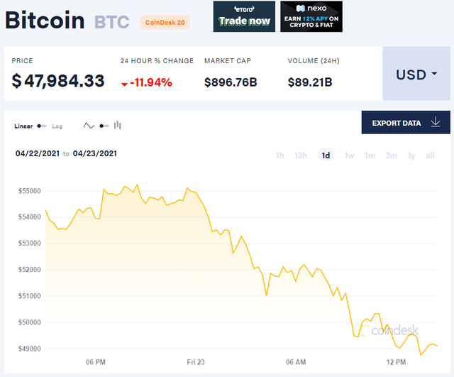 Bitcoin giảm sâu, xuống dưới mốc 50.000 USD - Ảnh 1.