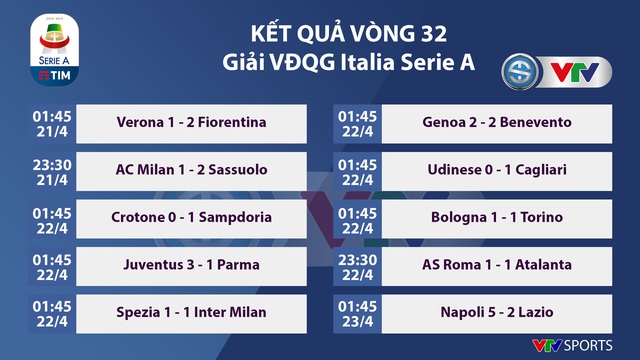 Cầm hòa Roma, Atalanta vượt Juventus, chiếm vị trí thứ 3 trên BXH - Ảnh 4.