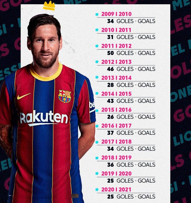 Messi lập kỉ lục ghi bàn mới tại La Liga - Ảnh 2.