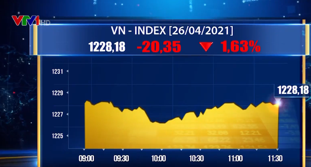 Sắc đỏ áp đảo, VN-Index “bốc hơi” hơn 20 điểm - Ảnh 1.