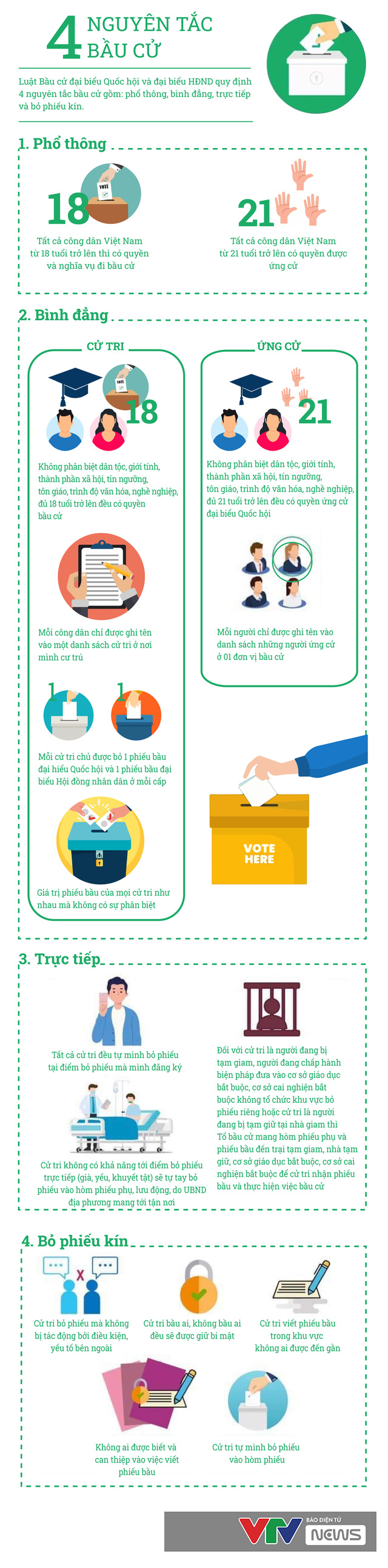 [Infographic] 4 nguyên tắc bầu cử đại biểu Quốc hội, đại biểu Hội đồng nhân dân - Ảnh 1.