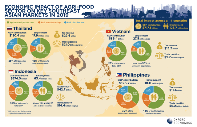 Việt Nam đứng thứ 2 khu vực về tiềm năng phục hồi ngành nông nghiệp thực phẩm - Ảnh 1.