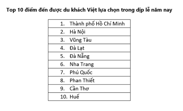 10 điểm đến yêu thích của du khách Việt dịp lễ 30/4 - Ảnh 2.