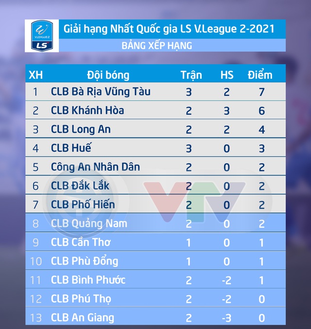 Lịch thi đấu và trực tiếp vòng 3 giải Hạng Nhất QG 2021: CLB Quảng Nam - CLB Khánh Hòa (17h00 trên VTV6) - Ảnh 2.