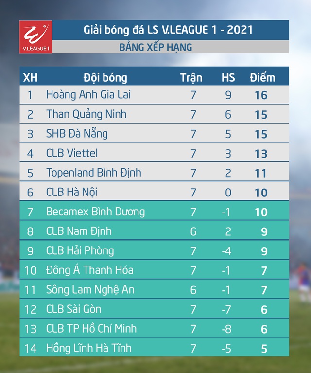 CẬP NHẬT Kết quả, BXH LS V.League 1-2021 (ngày 03/4): HAGL vững ngôi đầu, Than Quảng Ninh vươn lên nhì bảng - Ảnh 2.
