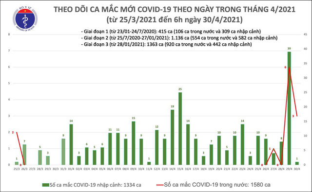 Sáng 30/4, Bộ Y tế công bố 3 ca mắc COVID-19 trong nước tại Hà Nội, Hưng Yên - Ảnh 1.