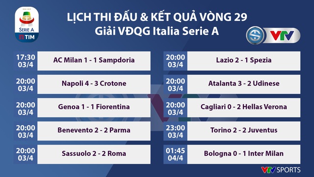 Vòng 29 Serie A: AC Milan và Juventus gây thất vọng, Inter gia tăng khoảng cách - Ảnh 4.