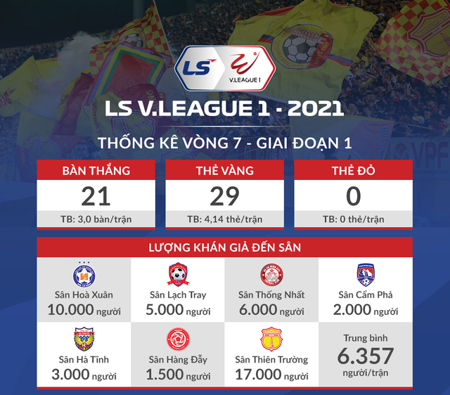[Infographic] Thống kê vòng 7 - giai đoạn 1 LS V.League 1-2021: Bùng nổ bàn thắng, tăng thẻ vàng - Ảnh 1.