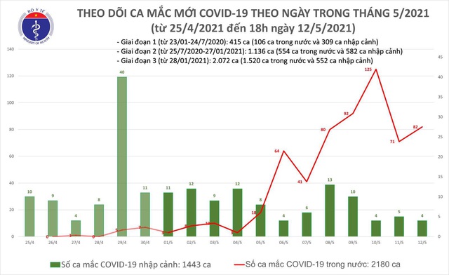 Sáng 13/5, Việt Nam có thêm 33 ca mắc COVID-19 trong nước, bao gồm 22 ca ở Đà Nẵng - Ảnh 1.