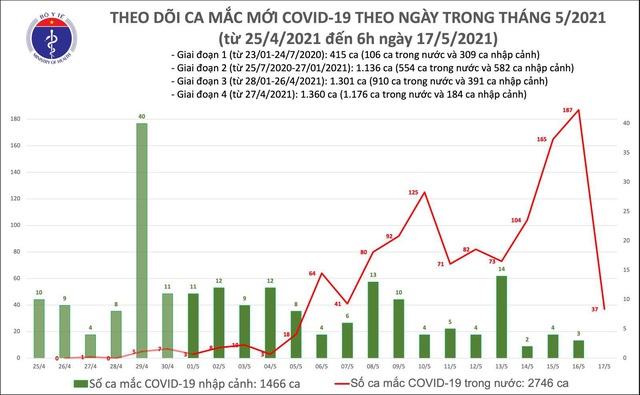 Sáng 17/5, thêm 37 ca mắc COVID-19 trong nước, riêng Bắc Giang 22 ca - Ảnh 1.