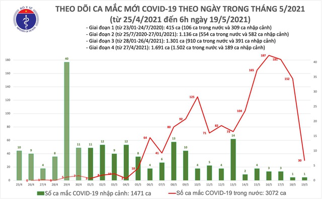 Sáng 19/5, thêm 30 ca mắc COVID-19 trong nước, Bắc Ninh và Bắc Giang có 26 ca - Ảnh 1.