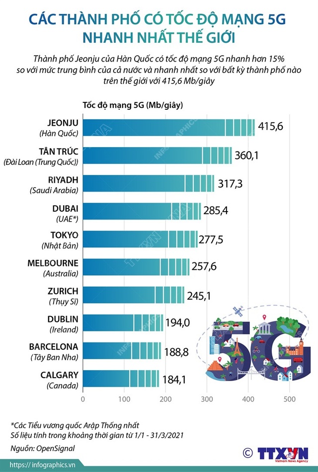 Các thành phố có tốc độ mạng 5G nhanh nhất thế giới - Ảnh 1.