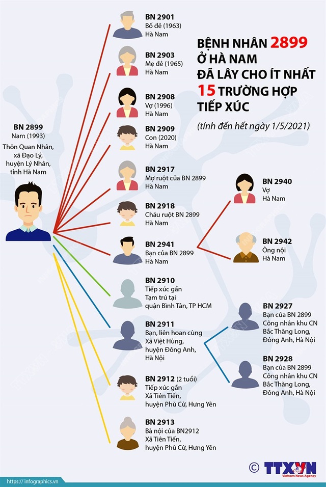 [Infographic] Bệnh nhân siêu lây nhiễm ở Hà Nam - Ảnh 1.
