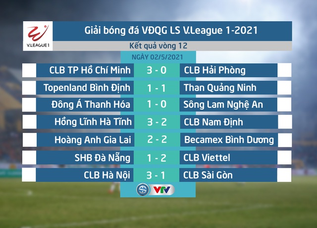 Kết quả, BXH vòng 12 LS V.League 1-2021: CLB Viettel rút ngắn khoảng cách với ngôi đầu - Ảnh 1.