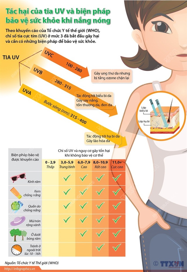 Tác hại của tia UV và biện pháp bảo vệ sức khỏe khi nắng nóng - Ảnh 1.