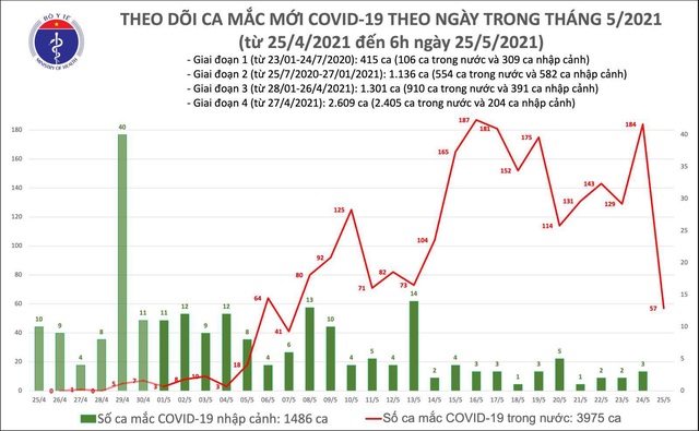 Sáng 25/5: Việt Nam có thêm 57 người mắc COVID-19, riêng Bắc Giang 45 ca, Hà Nội 4 ca - Ảnh 1.