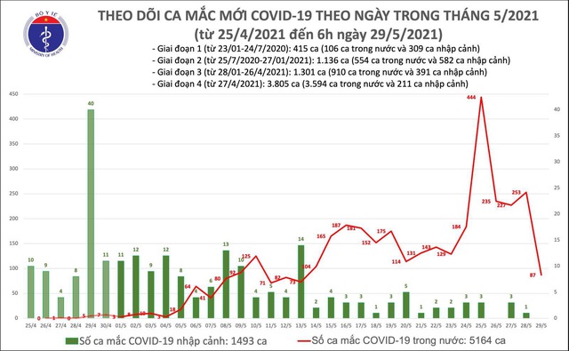 Sáng 29/5, thêm 87 ca mắc COVID-19 trong nước, Bắc Ninh và Bắc Giang chiếm 84 ca - Ảnh 1.