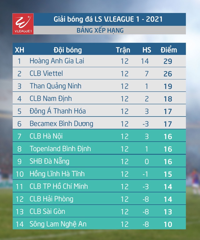 Kết quả, BXH vòng 12 LS V.League 1-2021: CLB Viettel rút ngắn khoảng cách với ngôi đầu - Ảnh 2.