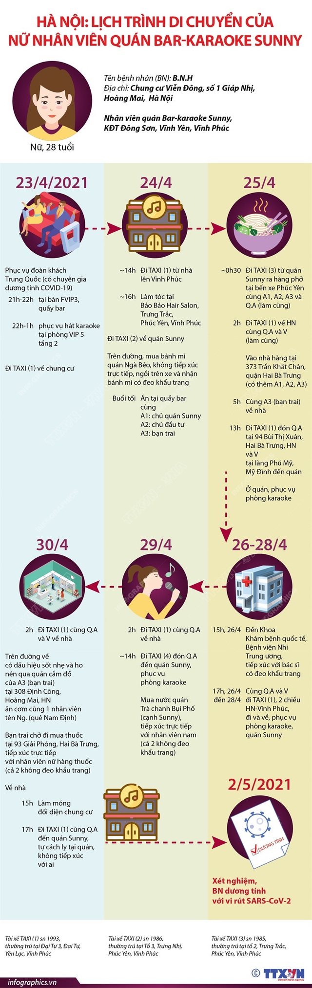[Infographic] Hà Nội: Lịch trình di chuyển của nữ nhân viên quán bar - karaoke Sunny - Ảnh 1.