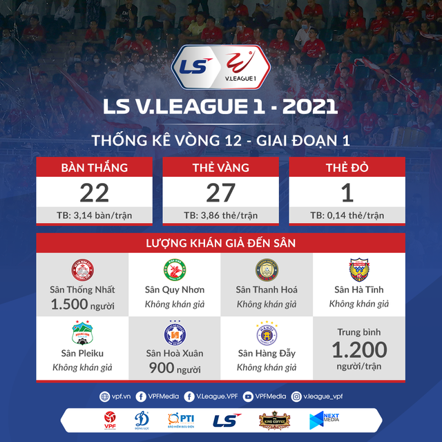 [Infographic] Thống kê vòng 12 - giai đoạn 1 LS V.League 1-2021: Hấp dẫn và quyết liệt! - Ảnh 1.