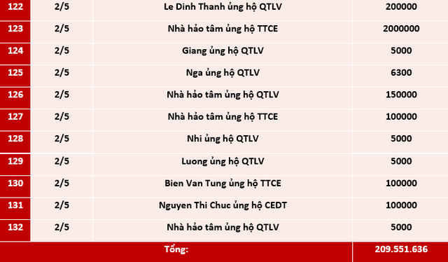 Quỹ Tấm lòng Việt: Danh sách ủng hộ tuần 3 và 4 tháng 4/2021 - Ảnh 6.
