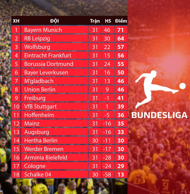 Lịch thi đấu và trực tiếp vòng 32 Bundesliga: Tâm điểm Dortmund – Leipzig, Bayern Munich – M’gladbach - Ảnh 2.