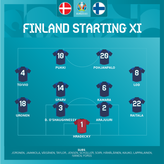 ĐT Đan Mạch 0-1 ĐT Phần Lan: Bất ngờ đầu tiên của giải đấu | Bảng B UEFA EURO 2020 - Ảnh 2.