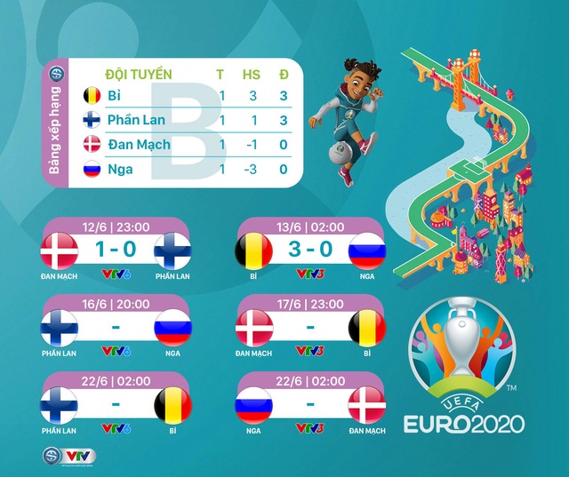 CẬP NHẬT Kết quả, BXH Bảng B EURO 2020: ĐT Bỉ giành ngôi đầu bảng - Ảnh 1.