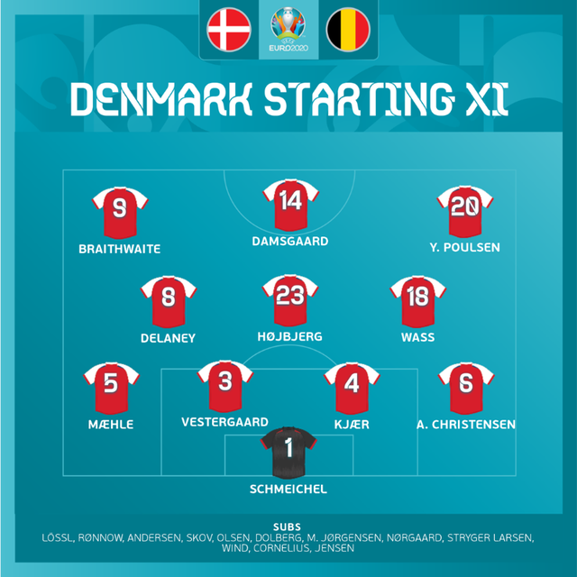 Đan Mạch 1-2 Bỉ: De Bruyne toả sáng, Bỉ tiếp bước Italia vào vòng 1/8 trước 1 trận đấu - Ảnh 1.