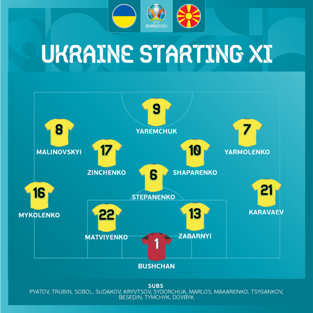 Ukraine 2-1 Bắc Macedonia: Trận cầu mãn nhãn, Ukraine thắng kịch tính! - Ảnh 2.