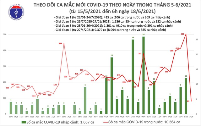 Sáng 18/6, thêm 81 ca mắc COVID-19, TP Hồ Chí Minh nhiều nhất với 60 ca - Ảnh 1.