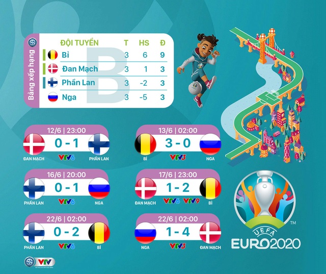 Kết quả, BXH chung cuộc Bảng B EURO 2020: ĐT Đan Mạch lách qua khe cửa hẹp giành vé đi tiếp - Ảnh 1.