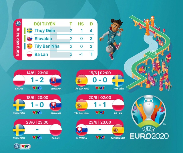Lịch thi đấu & trực tiếp EURO 2020 hôm nay (23/6): Tâm điểm màn so tài ĐT Bồ Đào Nha - ĐT Pháp - Ảnh 2.