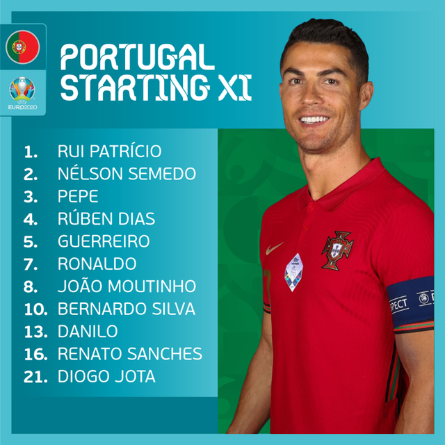 Bồ Đào Nha 2-2 Pháp: Ronaldo tiếp tục tạo kỷ lục, đương kim vô địch đi tiếp vào vòng 1/8 | Bảng F EURO 2020 - Ảnh 2.